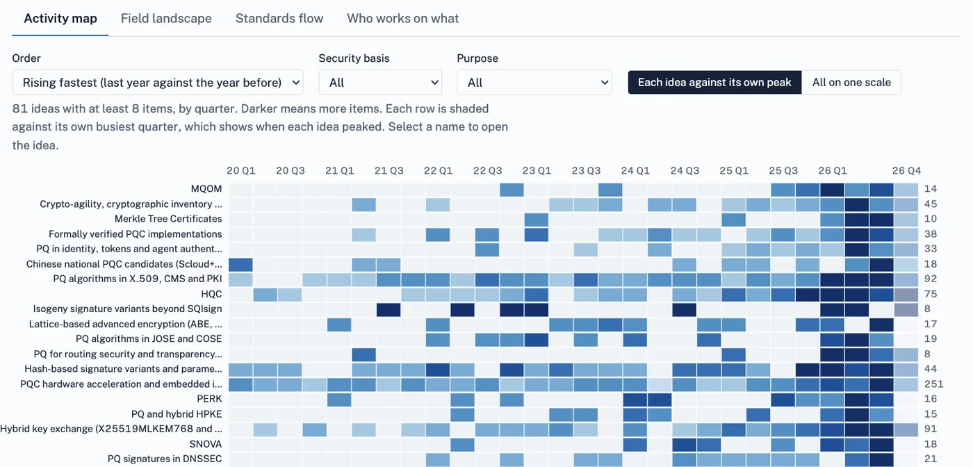 Heat map of post-quantum ideas by quarter from 2020 to 2026, sorted by fastest rising. Top rows include MQOM, crypto-agility and cryptographic inventory, Merkle Tree Certificates, formally verified PQC implementations, and PQ in identity, tokens and agent authentication. Most rows are darkest in 2026.
