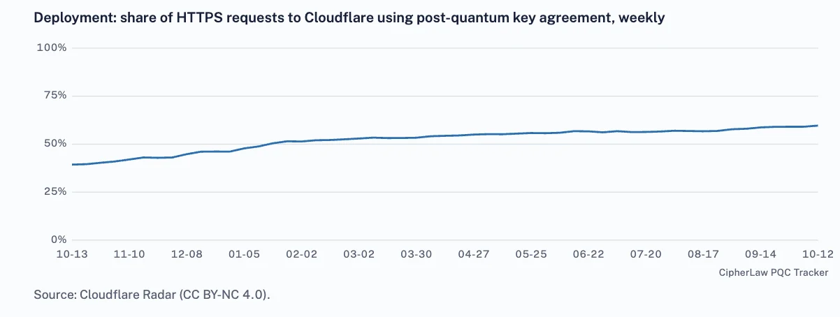 Line chart of the weekly share of HTTPS requests to Cloudflare using post-quantum key agreement, rising from about 39% in October 2025 to about 60% in October 2026.