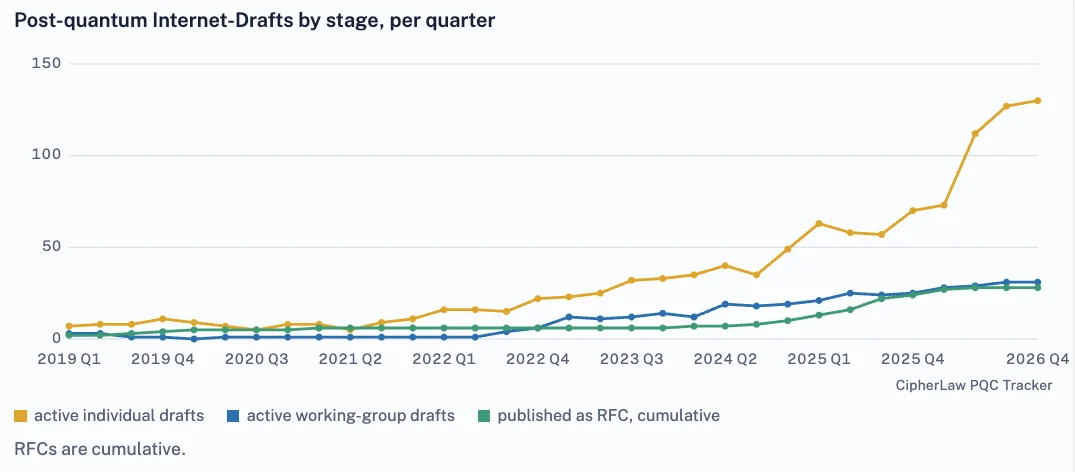 Line chart of post-quantum Internet-Drafts by stage per quarter since 2019. Active individual drafts rise steeply from about 35 in 2024 to 130 in late 2026; working-group drafts and published RFCs rise more slowly to about 30 each.