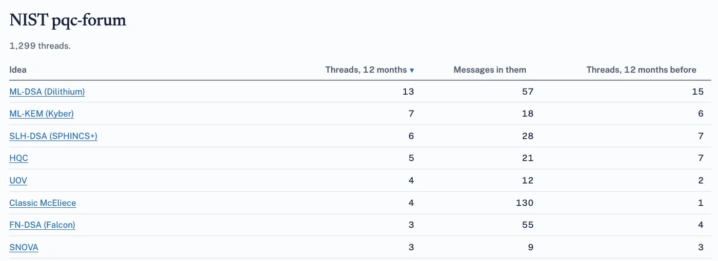 Table of NIST pqc-forum threads by idea over 12 months. ML-DSA leads with 13 threads and 57 messages; ML-KEM 7 threads; SLH-DSA 6; HQC 5; UOV 4; Classic McEliece 4 threads with 130 messages; FN-DSA 3 threads with 55 messages; SNOVA 3.